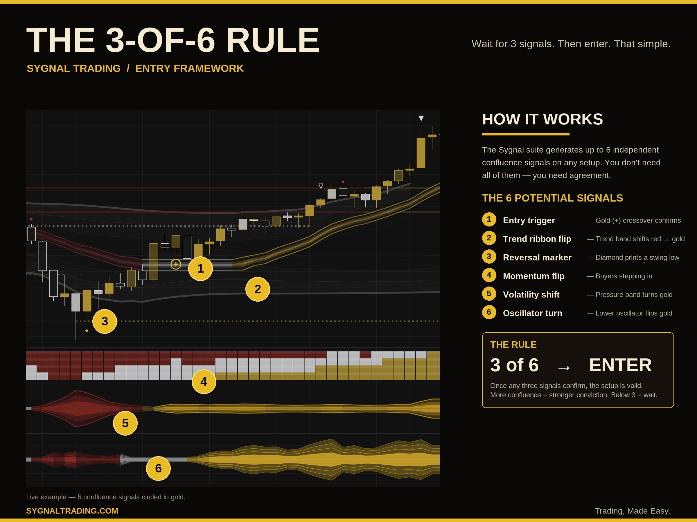 The 3-of-6 Rule — wait for 3 confluence sygnals out of 6 before entering